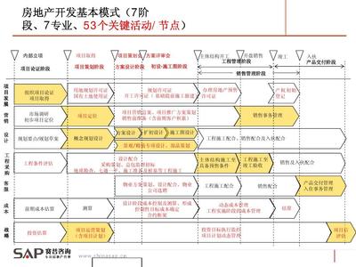 房地產(chǎn)開發(fā)關(guān)鍵節(jié)點(diǎn)(萬(wàn)科)