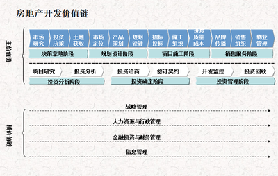 地產(chǎn)公司區(qū)域組織架構(gòu)