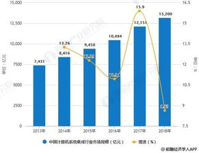 2018年中國計算機系統集成行業市場現狀與趨勢分析 企業信息化建設如何推動TCO優化發展